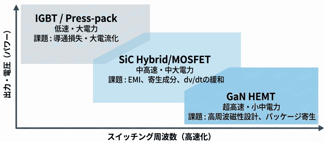 スイッチング周波数と適用電力によるパワーデバイスの選定マップ