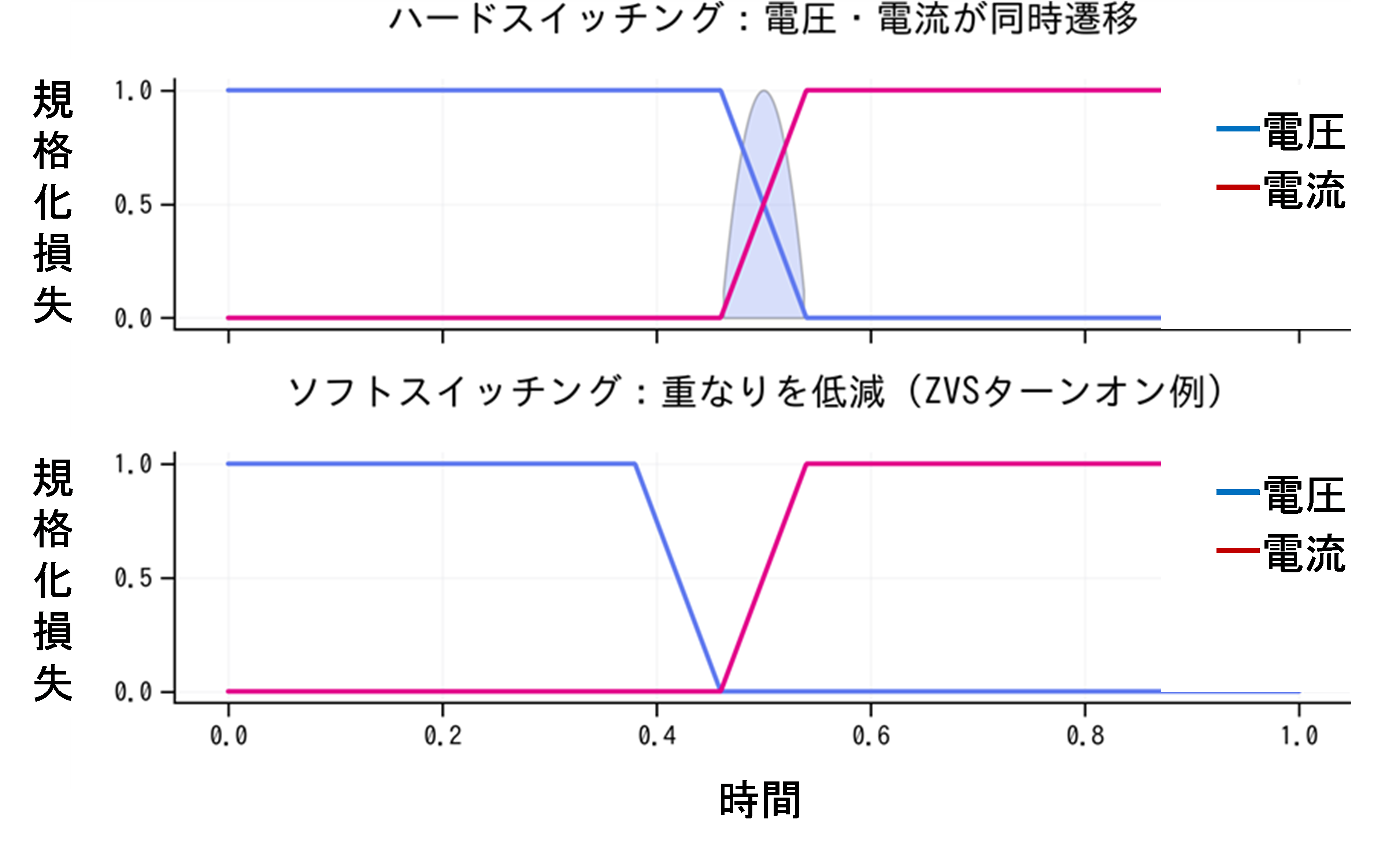 ハードスイッチングとソフトスイッチングの電圧・電流波形比較
