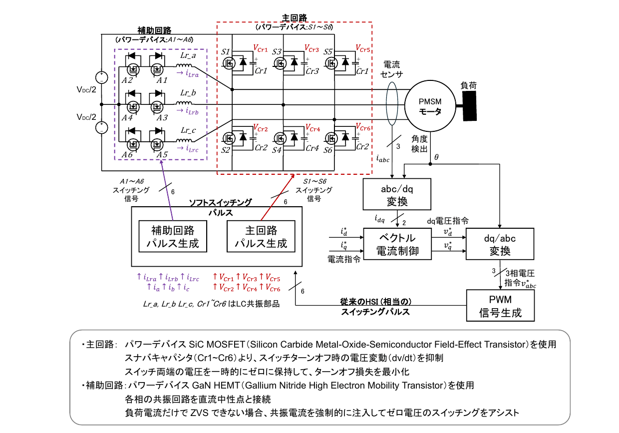 ARCPインバータによるPMSMモータ駆動のモデリングおよび制御構成図