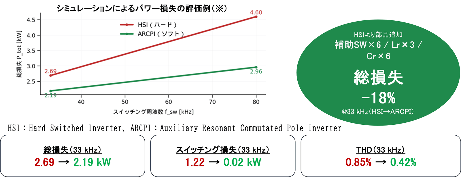 ARCPインバータによるパワー損失評価結果